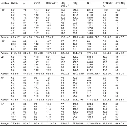 Table 1. Physicochemical properties and isotopic composition of NO − 3 for the three investigated rivers and the corresponding estuaries.