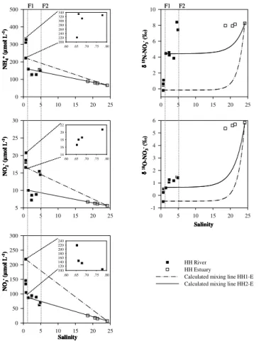 Fig. 3. DIN (NH + 4 , NO − 2 , NO − 3 ) concentrations and isotopic composition of NO − 3 vs