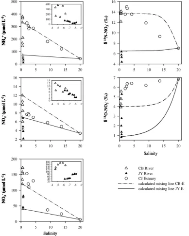 Fig. 4. DIN (NH + 4 , NO − 2 , NO − 3 ) concentrations and isotopic composition of NO − 3 vs