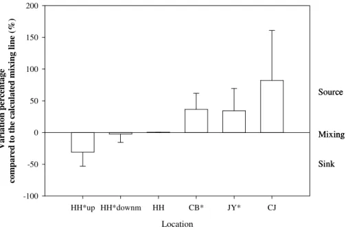 Fig. 5. Variation percentage compared to the calculated mixing lines for the HH River, CB River, JY River and their corresponding estuaries of HH and CJ