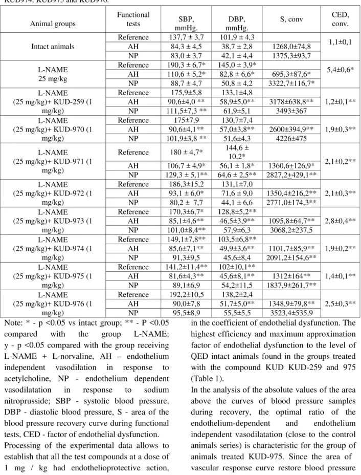 Table 1 Dynamics of indicators of blood pressure and heart rate in the simulation of nitric oxide deficiency and  correction of the deficiency of nitric oxide compounds KUD259, KUD970, KUD971, KUD972, KUD973,  KUD974, KUD975 and KUD976