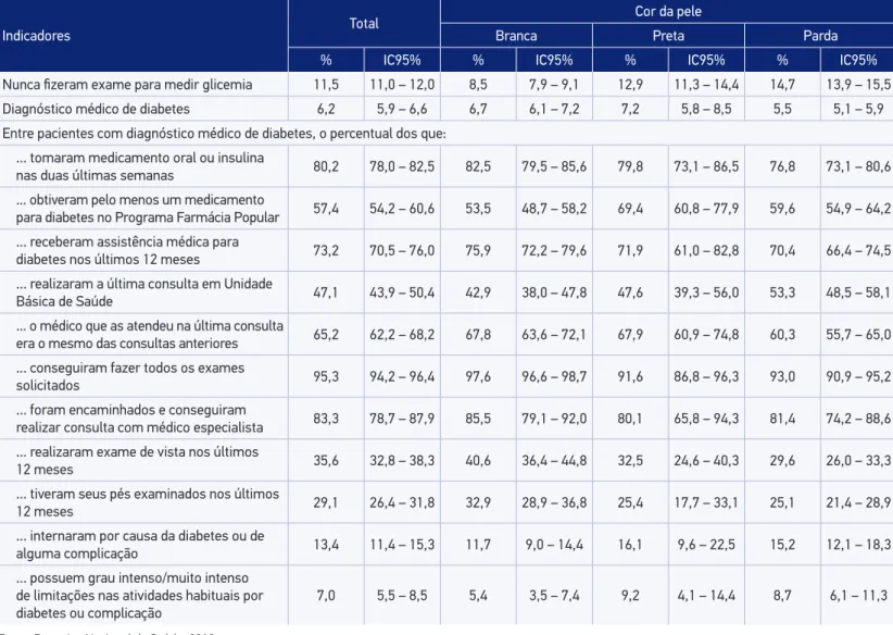 Tabela 5. Indicadores de cuidados em diabetes referidos pela população brasileira, segundo raça/cor da pele declarada