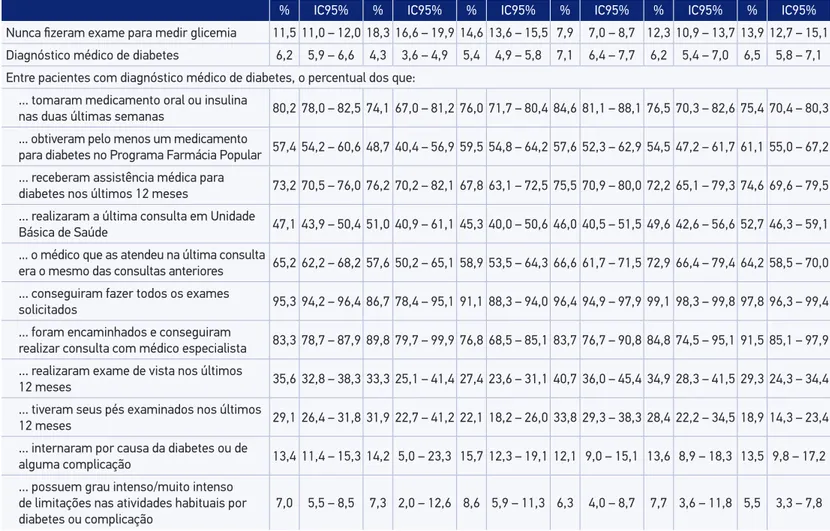 Tabela 1. Indicadores de cuidados em diabetes no Brasil e macrorregiões, Brasil, 2013.