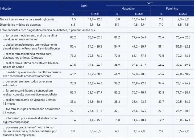 Tabela 2. Indicadores de cuidados em diabetes referidos pela população brasileira, segundo sexo