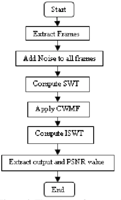 Figure 3: Noise removal process 