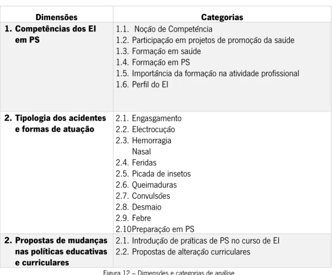 Figura 12 – Dimensões e categorias de análise 