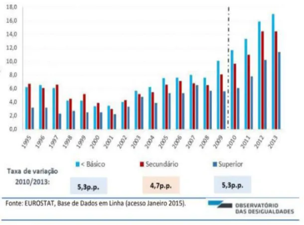 Gráfico 5- Taxa de desemprego por nível de escolaridade; fonte: “A austeridade na educação,2015.” 