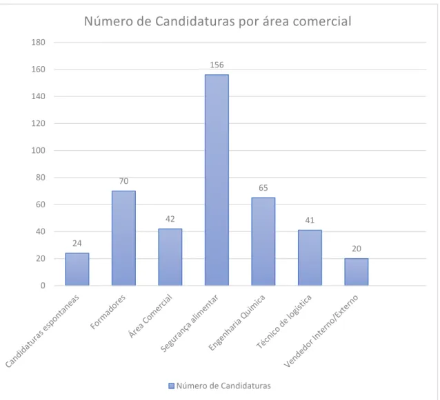 Gráfico 6- Número de candidaturas por área profissional; fonte: elaborado pela estagiária.