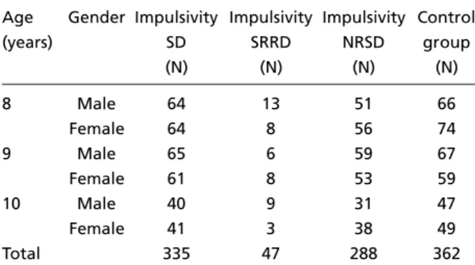 Table 2. Distribution of impulsive behavior among children of the study and control groups.
