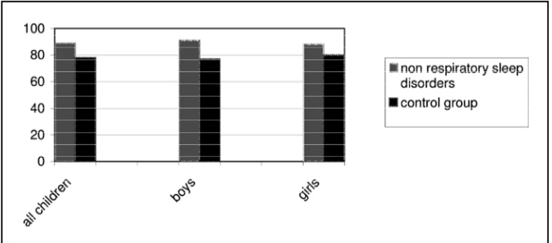 Fig 2. Frequency of impulsivity in children with non-re s p i r a t o ry sleep disorders versus the control g ro u p .