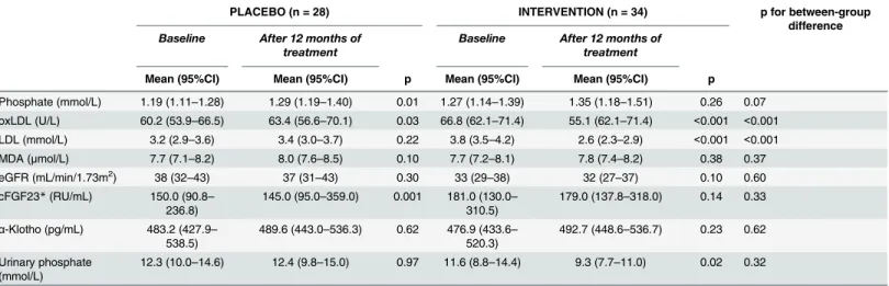 Table 2. Time-related results within and between groups. Values are expressed as mean with 95% confidence interval (95%CI).