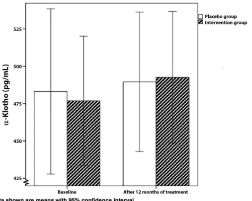 Fig 1. The effect of anti-oxidative therapy on α-Klotho concentrations. Data shown are means with 95%