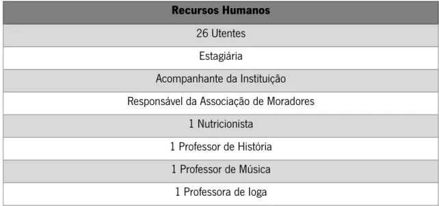 Tabela 1- Recursos Humanos 