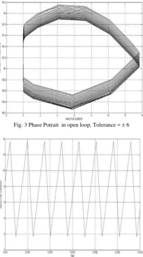 Fig. 3 Phase Potrait  in open loop, Tolerance = ± 6 