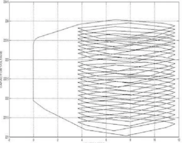 Fig. 7 Phase Potrait  in open loop, Tolerance = ± 4 