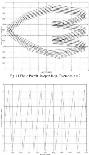 Fig. 11 Phase Potrait  in open loop, Tolerance = ± 2 