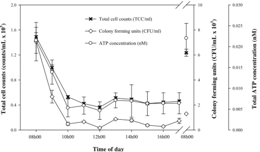 Figure 2. Daily changes of total cell counts (TCC), colony forming units (CFU) and total adenosine tri-phosphate (ATP) concentration for one representative drinking water tap, sampled on a normal working day