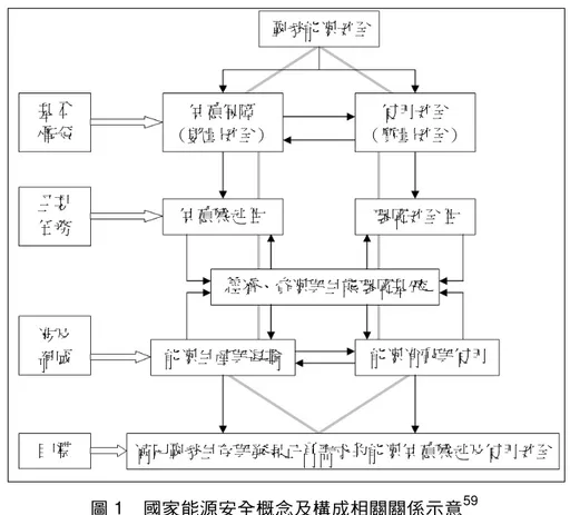 圖 1  國家能源安全概念及構成相關關係示意 59 3.1.2》 可再生能源法之適用範圍  從本法第 2 條之規定，可知攗法之適用客體之範圍，可區分成一般適用 客體與特別適用客體，另亦特別規定排除適用客體 3.1.2.1  一般適用客體  按本法第 2 條第一款，稱再生能源謂：風能 太陽能 水能 生質能 地熱 海洋能等非化石能源 此定義係採取一般條款加上列舉式以及排除式 之模式，也就是內涵式 外延式與排除式三種定義模式融合之方法 換言之，即係先透過一般條款 示了再生能源之內涵，闡述其特質，再        