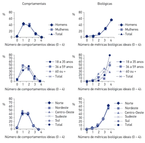 Figura 2. Índice de métricas comportamentais e índice de métricas biológicas, segundo sexo (A),  faixa etária (B) e Região do país (C) – Pesquisa Nacional de Saúde, 2013.