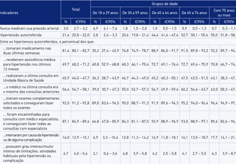 Tabela 3. Indicadores de cuidado em saúde em adultos com hipertensão arterial segundo grupos de idade