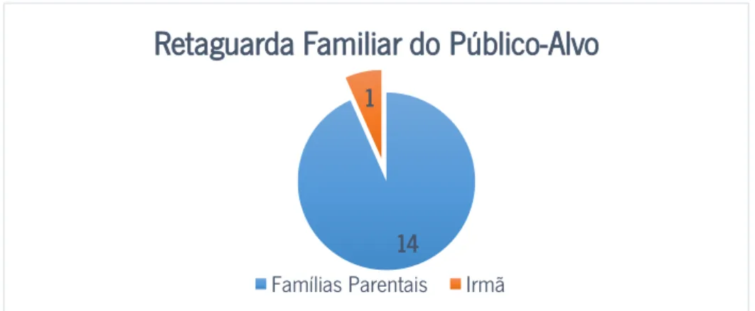 Gráfico 3- Distribuição do número total de participantes no projeto de acordo com a sua retaguarda  familiar.