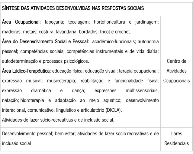 Tabela 1- Síntese das Atividades Desenvolvidas nas Respostas Sociais 
