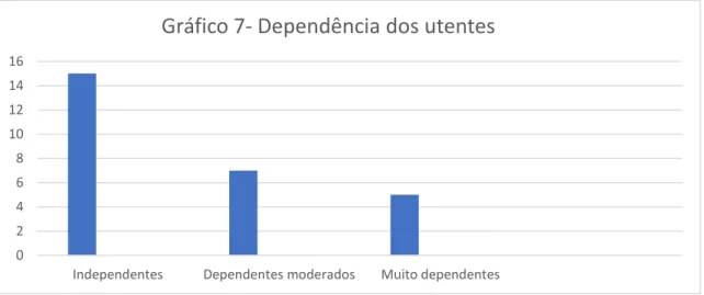 Gráfico 7- Dependência dos utentes