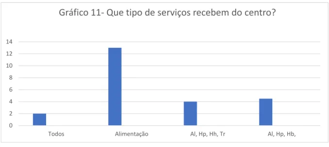 Gráfico 11- Que tipo de serviços recebem do centro?