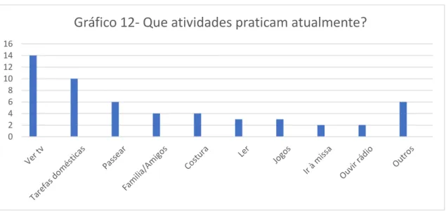 Gráfico 12. Que atividades praticam atualmente? 