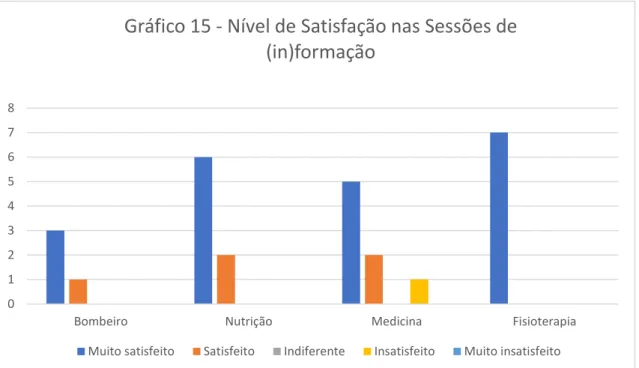 Gráfico 15 - Nível de Satisfação nas Sessões de  (in)formação