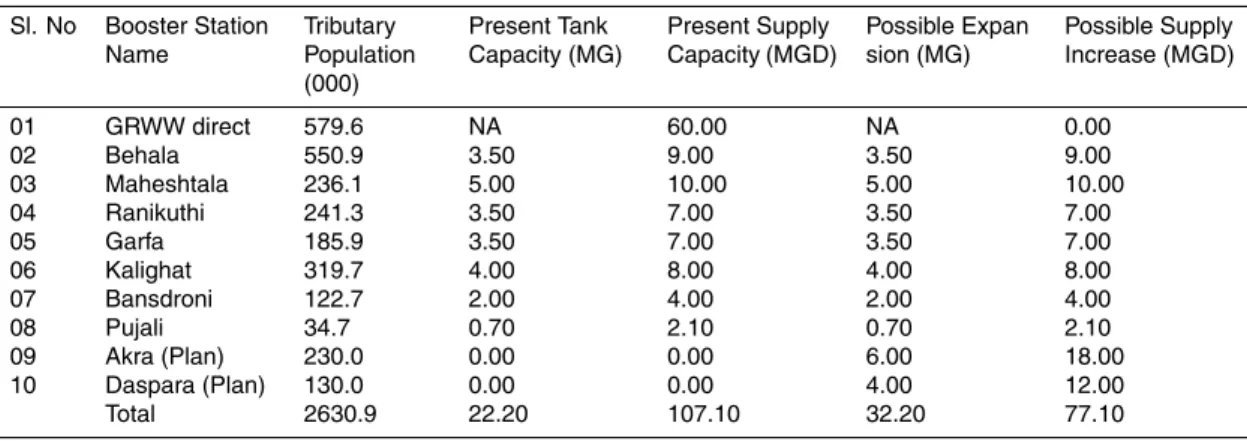 Table 1. Water supply network details.