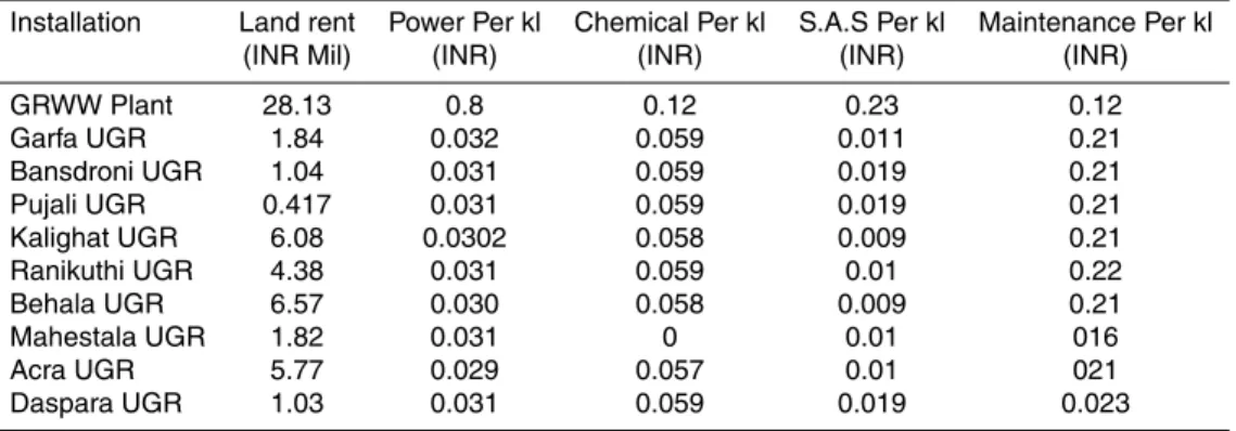 Table 3. Typical details of operating costs.