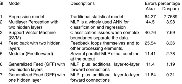 Table 4. Performance of ANN at various options.
