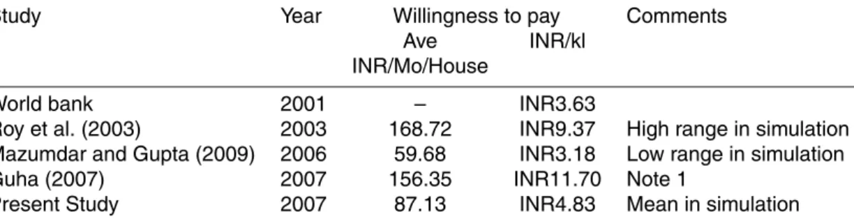 Table 5. Comparisons of WTP Studies for Water Supply in Kolkata.