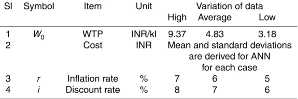 Table 6. Parameters for the simulation.