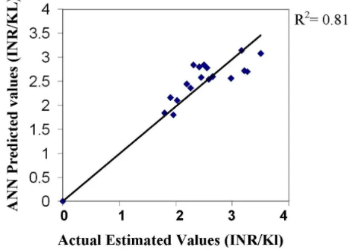 Fig. 3. Correlation between Estimated and ANN prediction.