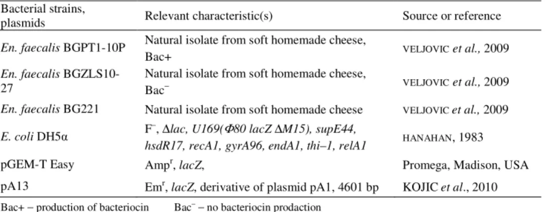 Table 1. Bacterial strains and plasmids used in this study  Bacterial strains, 