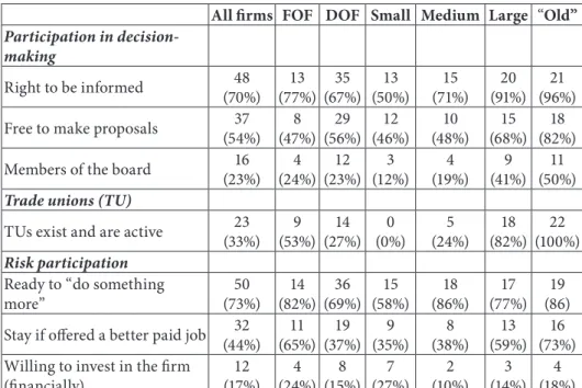 Table 2.  Workers’ participation and risk aversion (number of firms and in %) All irms FOF DOF Small Medium Large “Old”