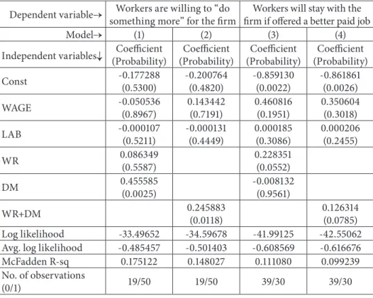 Table 3.  Binary probit models for the sample of Serbian firms  Dependent variable→ Workers are willing to “do 