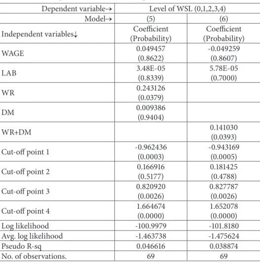 Table 4.  Ordered probit models for the sample of Serbian firms  Dependent variable→ Level of WSL (0,1,2,3,4)