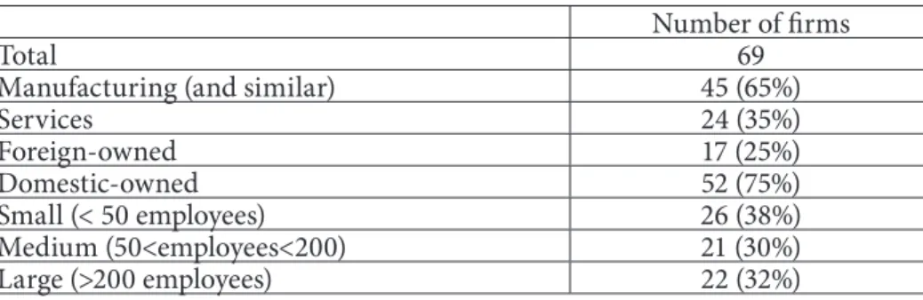Table 1.  Serbian enterprises: sample structure