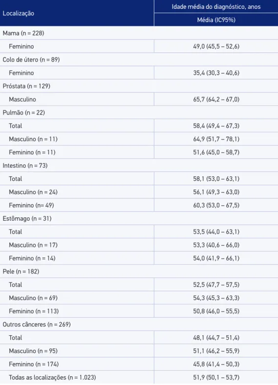 Tabela 2. Idade média do primeiro diagnóstico de câncer, por tipo de câncer, segundo sexo