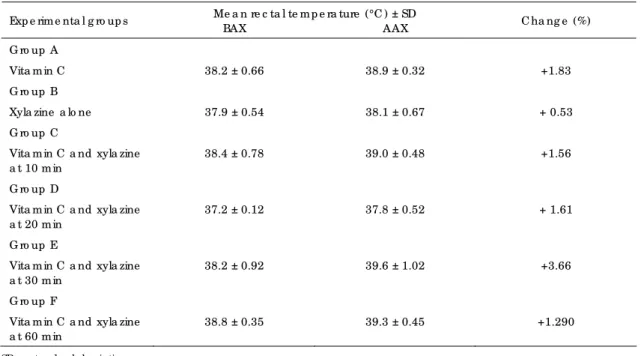 Table III  shows  a  decrease  of  39.58%  in  heart  rate following  xylazine  treatment  alone,  while  vitamin C treatment alone induced an increase  of 55.66% in heart rate. Pre‐treatment of rabbits  with vitamin C at 10, 20, 30 and 60 min prior to 