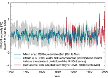 Fig. 3. Reconstructions since 1700 of proxy-based ENSO indices.