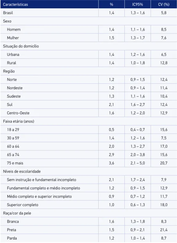 Tabela 1. Prevalência de adultos que referem diagnóstico médico de doença renal crônica segundo  características selecionadas