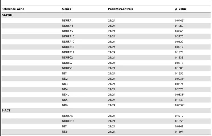 Figure 1. Gene expression pattern profiling of the nuclear and Figure 2. The mean Ct values of the nuclear and mitochondrial
