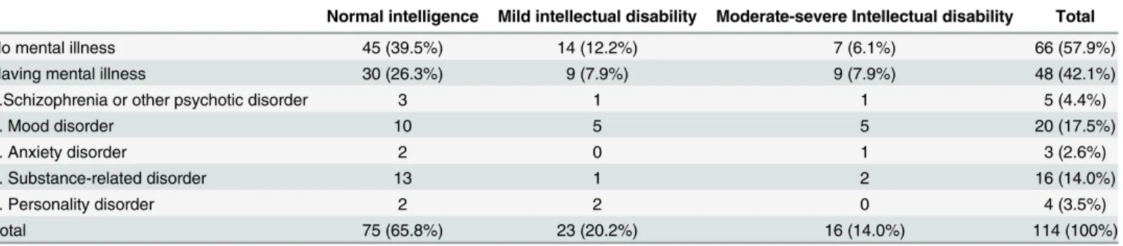 Table 2. Relationships between diagnosed mental illness and cognitive disabilities.
