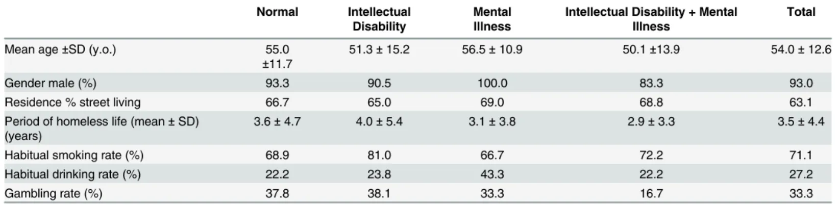 Table 3. Socio-demographic variables across the four participant groups.