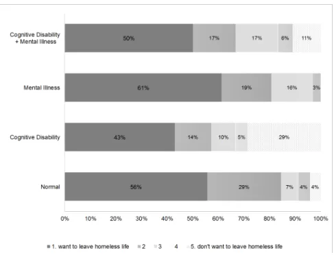 Fig 2. Responses to the question, “ Would you like to leave your homeless life? ” across the four participant groups.