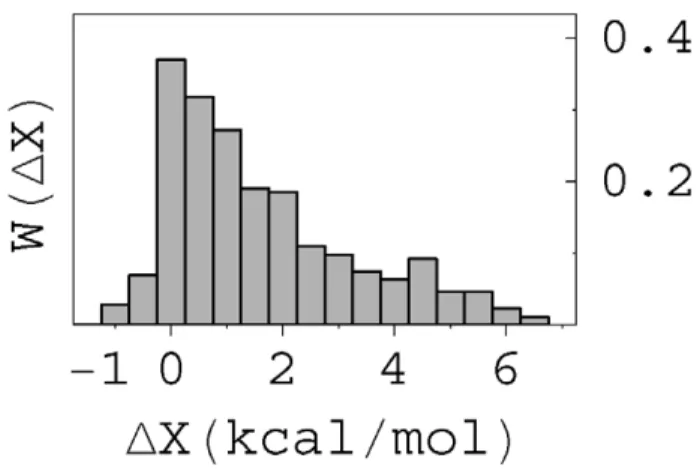 Figure 1. Histogram of affinity improvement upon single mutations derived from the PINT database